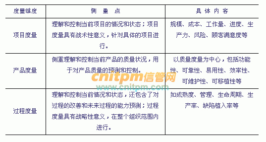 2020年上半年信息系統(tǒng)項目管理師綜合知識考點解析 產品度量與基礎軟件服務